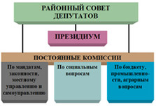 районные советы